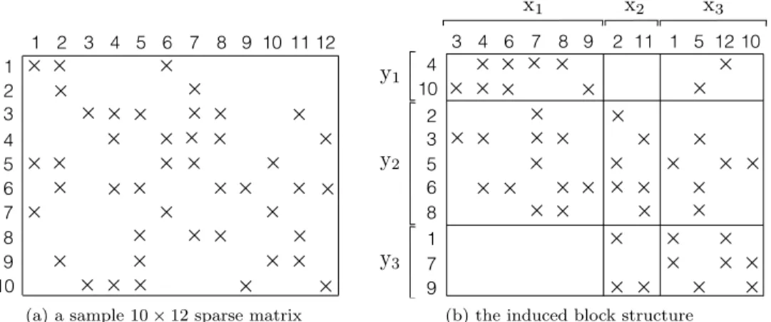 Fig. 6. A sample 10 × 12 sparse matrix A and its block structure induced by input-data dis- dis-tribution Π(x) = {x (1) , x (2) , x (3) } and output-data distribution Π(y) = {y (1) , y (2) , y (3) }, where x (1) = {x 3 , x 4 , x 6 , x 7 , x 8 , x 9 }, x (2