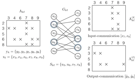 Fig. 7. The minimum vertex cover model for minimizing the communication volume φ k` from P ` to P k 