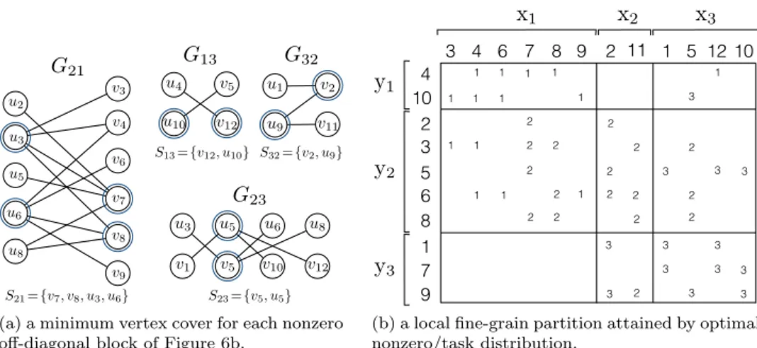 Fig. 8. An optimal nonzero distribution minimizing the total communication volume obtained by Algorithm 3