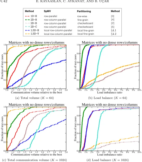 Fig. 9. Performance profiles comparing the total communication volume and load balance using test matrices with no dense rows/columns for K = 64 and 1024.
