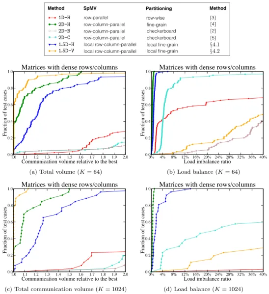 Fig. 10. Performance profiles comparing the total communication volume and the load balance on test matrices with dense rows/columns for K = 64 and 1024.