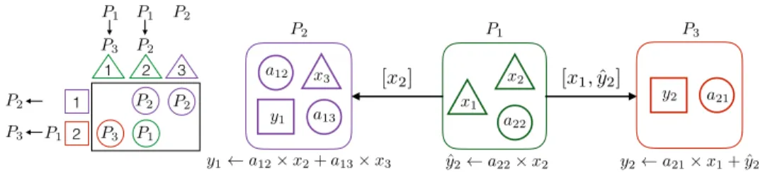Fig. 3. An illustration of Algorithm 2 for the local fine-grain partition in Figure 2.