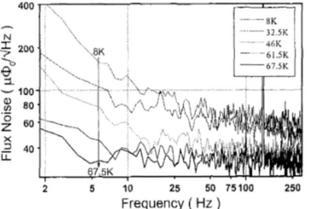 Fig.  5.  Temperature  dependence  of  noise  spectra  of  a  rf-SQUID  gradiometer  made of200 nm  thick  Y-Ba-Cu-0  film on  LaAIO, substrate