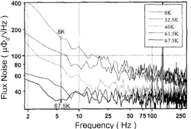 Fig.  5.  Temperature  dependence  of  noise  spectra  of  a  rf-SQUID  gradiometer  made of200 nm  thick  Y-Ba-Cu-0  film on  LaAIO, substrate