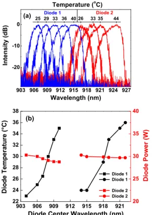 Fig. 5. (a) Schematic of the experimental setup of the 1018 nm YDFL pumped by tunable pump sources around 915 nm, including HR-FBG, OC-FBG, active fiber, and the angle-cleaved output end.