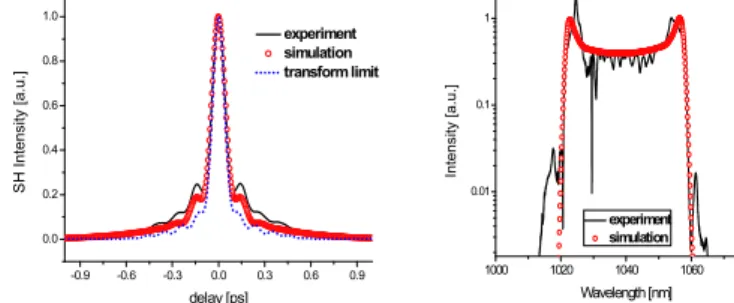 Fig. 2 Autocorrelation of compressed pulses (left) and spectrum at the laser  output (right),  