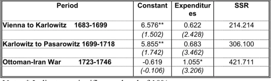 TABLE 1: Revenues-Expenditures Relationship for Each Sultan 
