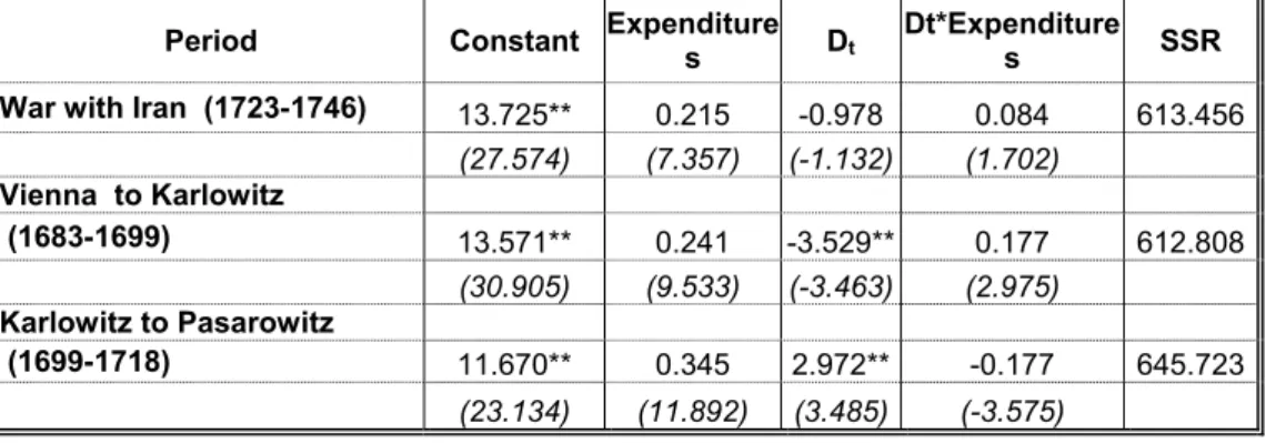 TABLE 3: Revenues- Expenditures Relationship for Each Different War Period