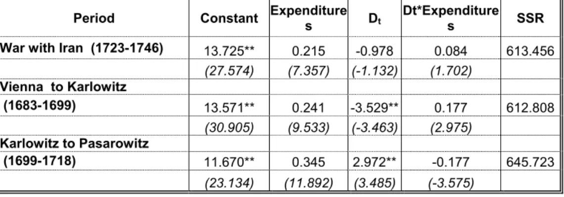 TABLE 3: Revenues- Expenditures Relationship for Each Different War Period