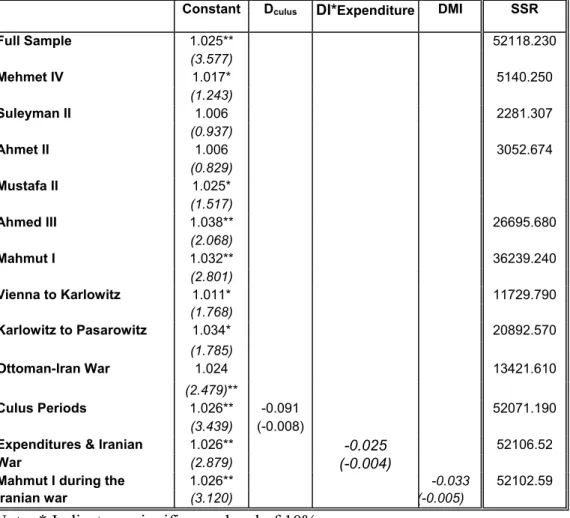 Table 6:  Estimation of Budget Sustainability by Using (Revenues/ Expenditures) Ratio    