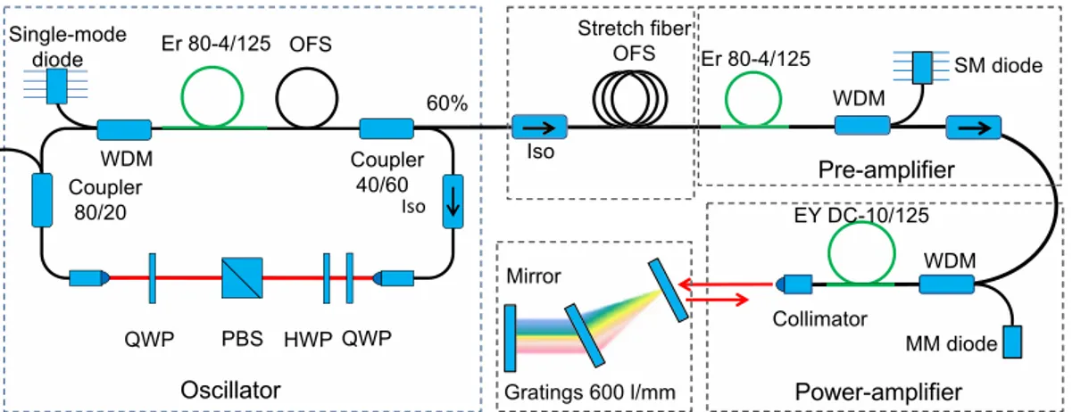 Fig. 1. (a) Schematic diagram of the experimental setup. WDM: wavelength division multiplexer, PBS: polarizing beam splitter, HWP: half-wave plate, QWP: quarter-wave plate, SM: