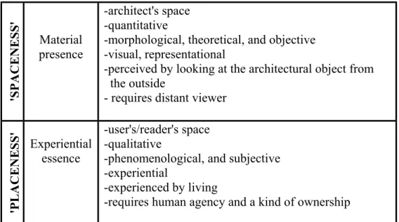Table 2: Distinction between 'spaceness' and 'placeness'  