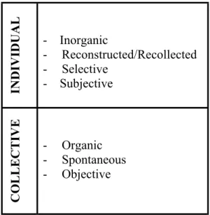 Table 3: Individual and Collective Memory  INDIVIDUAL  -    Inorganic  - Reconstructed/Recollected - Selective -    Subjective  COLLECTIVE  - Organic  - Spontaneous - Objective 