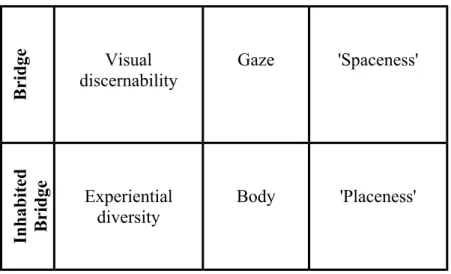 Table 4: Significance of bridges.  Analysis of 'spaceness' and 'placeness'. 