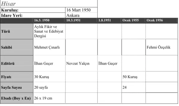 Tablo 1: Hisar Dergisinin 1950-1957 Yılları Arasındaki Künyesi 