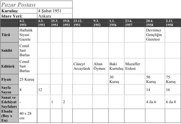 Tablo 5: Pazar Postası’nın 1951-1958 Yılları Arasındaki Künyesi 