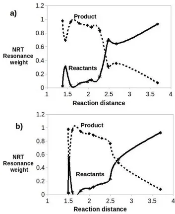 Figure 8. The NRT resonance weight of the reactants and product along the chosen reaction path for a)