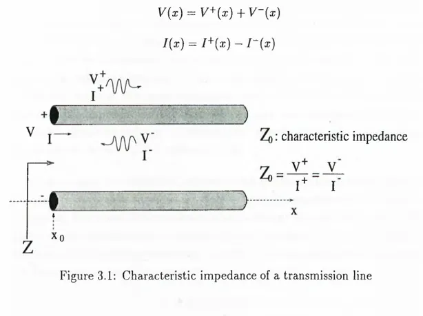 Figure  3.1:  Characteristic  impedance of a  transmission  line