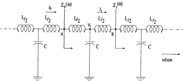 Figure  3 . 2 :  Infinite  section  artificial  transmission  line Then,  the  impedance seen  from  point  x   is,