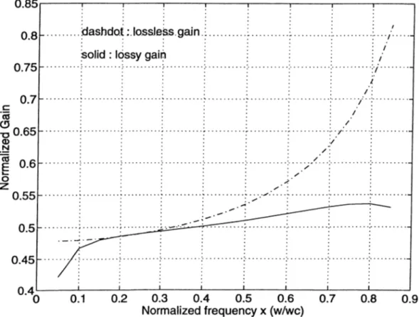 Figure  3.17:  A  comparison  of  the  lossless  gain  and  lossy  gain;  Xd  — 22 ,  Xg   =   0.45,  gm  =   0.0297  and  Zd  =   40