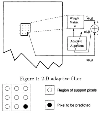 Figure 2: Region of support of the adaptive filter