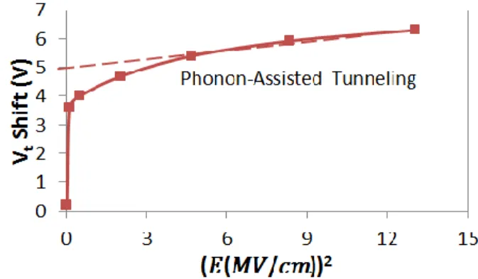 Figure 6. Energy band diagram of the memory with Si-NPs embedded  in ZnO charge trapping layer