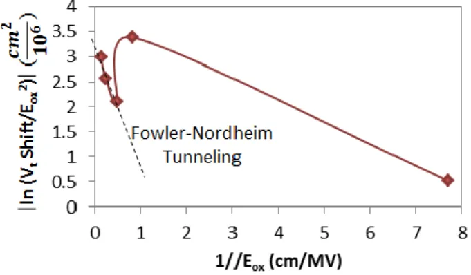 Figure 9. The natural logarithm of the V t  shift over the square of the  electric field is plotted vs