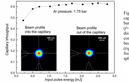 Fig. 3: Partial recompression to 30 fs of strongly blue-shifted 1.6-mJ pulses with a LAK14 prism pair  of the pulse transmitted through the hollow fiber at 2.0 bar of Ar