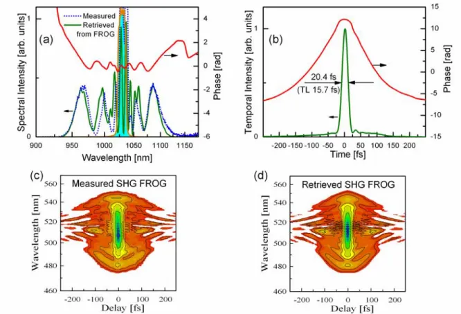 Fig. 4: Partial recompression to 20 fs with a LAK14 prism pair of the pulse transmitted through the hollow fiber  at 1.75 bar of Ar