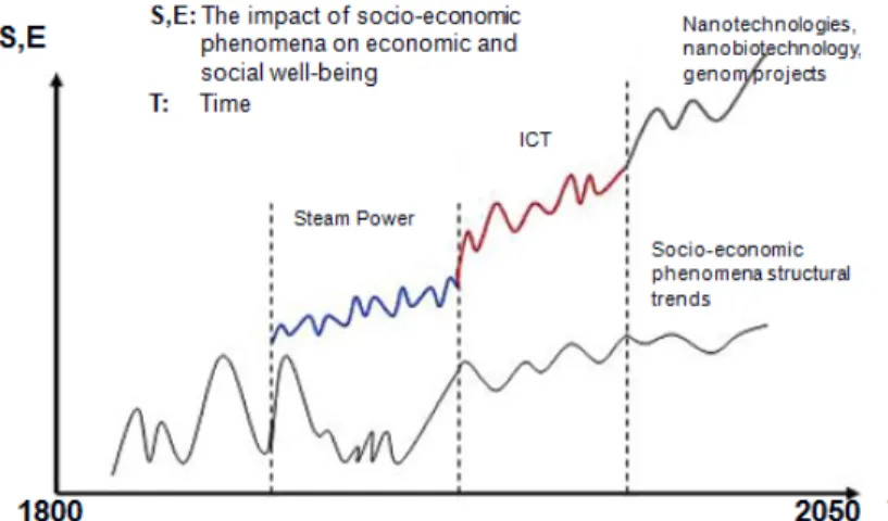 Figure 2. The impact of technologies on socio-economic structures in time dynamics (Güvenen, 2009b)