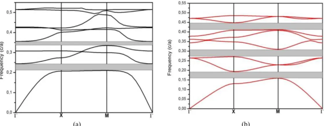 Fig. 2.Photonic band gap for (a) TE and (b) TM mode in square lattice of anisotropic Tenanorod in air back- back-ground