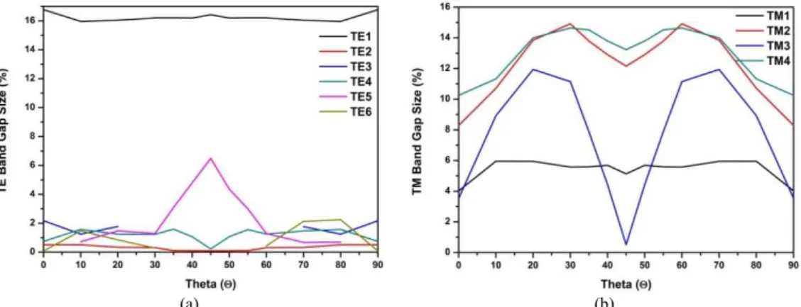 Fig. 5.Variation of bandgap size as a function of  for (a) TE and (b) TM mode in square lattice of hollow  anisotropic Tenanorod of nematic LC-infiltrated in air background