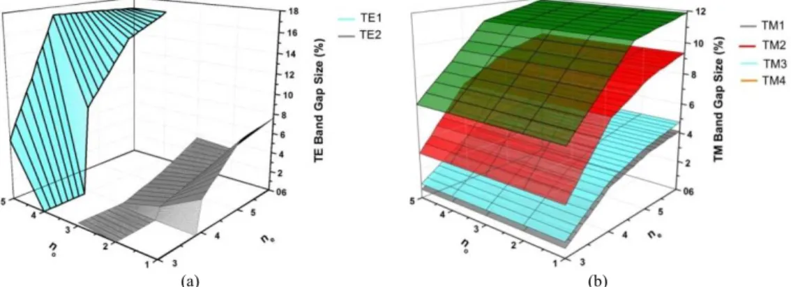Fig. 6.Variation of TE band gap size and TM band gap size as a function of n e  and n o  for square lattice of  hollow anisotropic Tenanorod of nematic LC-infiltrated in air background