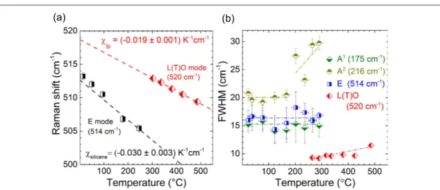 Figure 5. (a) Raman shift of the E mode of ( 3 ´ 3 ) ( 4 ´ 4 silicene as a function of temperature