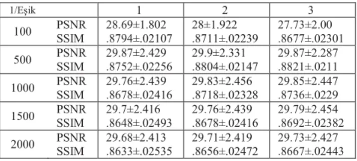 Tablo 1: Farklı eşikleri kullanan dalgacık regülarizasyonu  parametrelerinin yineleme sayısına göre başarı ölçüleri 