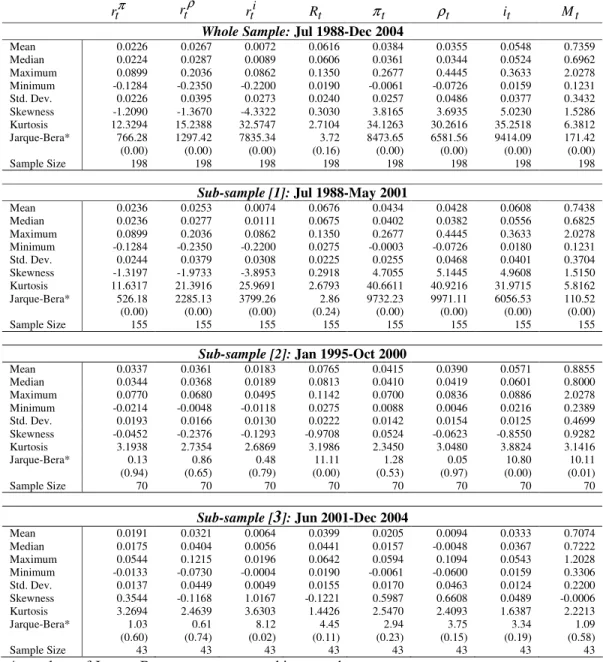 Table 2-2: Descriptive Statistics (Monthly Data)