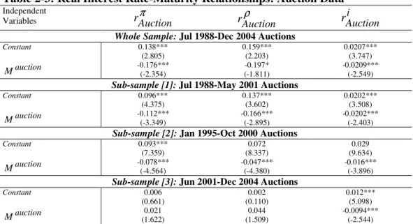 Table 2-3: Real Interest Rate-Maturity Relationships: Auction Data 