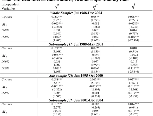 Table 2-4: Real Interest Rate-Maturity Relationships: Monthly Data  Independent 