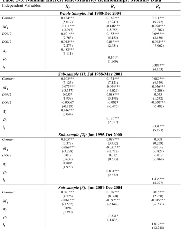 Table 2-5: Nominal Interest Rate-Maturity Relationships: Monthly Data 