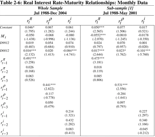 Table 2-6: Real Interest Rate-Maturity Relationships: Monthly Data 