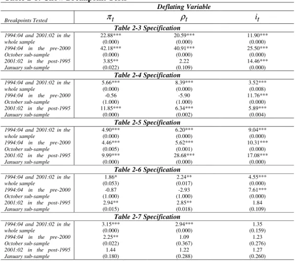 Table 2-8: Chow Breakpoint Tests  Deflating Variable  Breakpoints Tested  π t ρ t i t Table 2-3 Specification  1994:04  and  2001:02  in  the  whole sample  22.88*** (0.000)  20.59*** (0.000)  11.90*** (0.000)  1994:04  in  the  pre-2000  October sub-sampl