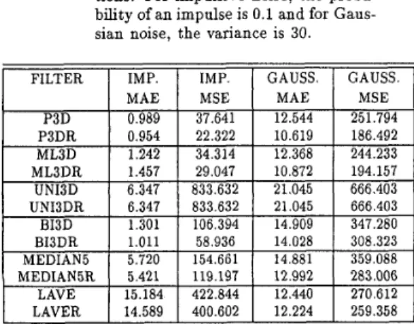 Table  5.2  MSE  and  MAE  between  the  original 
