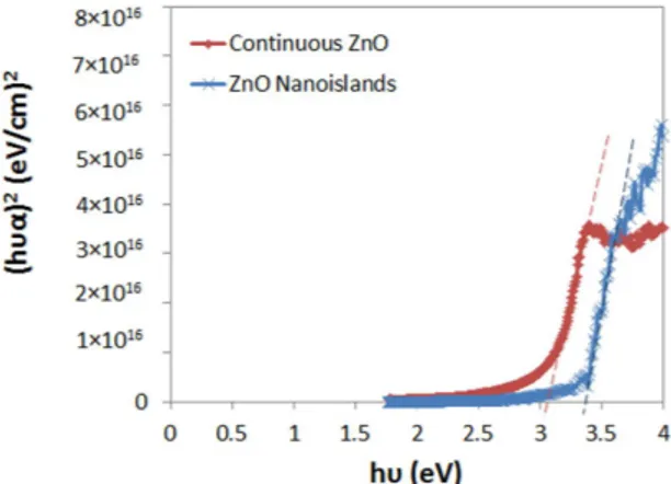 Figure 2.  Kubelka-Munk plot of the ZnO nanoislands and continuous layer 69 . 
