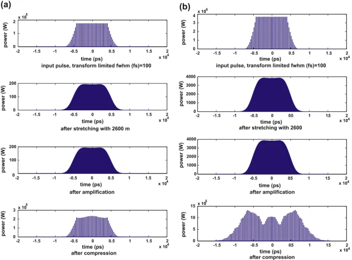 Fig. 5. Simulation results for 50-pulse bursts with intra-burst pulse repetition period of 285 ps, with the pulses being stretched to 2 ns, then traversing a nonlinear optical segment, before being dechirped, for (a) low nonlinear phase shift in the ampliﬁ