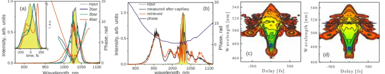 Fig. 2: SHG FROG characterization of chirped pulses. Spectral intensity and phase after a filament in  an (a) Ar-filled cell and (b) hollow fiber at 2.2 bar of Ar