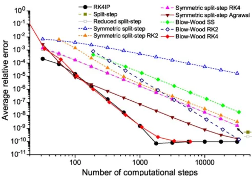 Figure 2.2: Graph of average relative errors for different schemes versus number of computational steps for simulation of a second-order soliton [3].