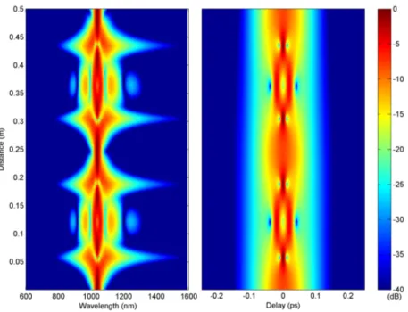 Figure 3.3: Evolution of a third-order soliton in fiber in the absence of higher- higher-order dispersion and Raman scattering.