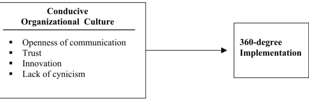 Figure 1: Organizational Culture Pulling 360-degree feedback along (David.A.Waldman, 1998)