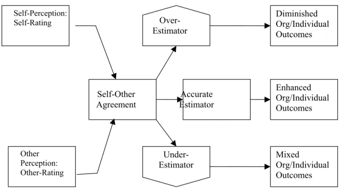 Figure 3.     A model of self-perception accuracy (David.A.Waldman, 1998)Over-EstimatorSelf-OtherAgreementSelf-Perception:Self-Rating Diminished Org/IndividualOutcomesEnhancedOrg/IndividualOutcomesUnder-EstimatorMixedOrg/IndividualOutcomesOtherPerception:O