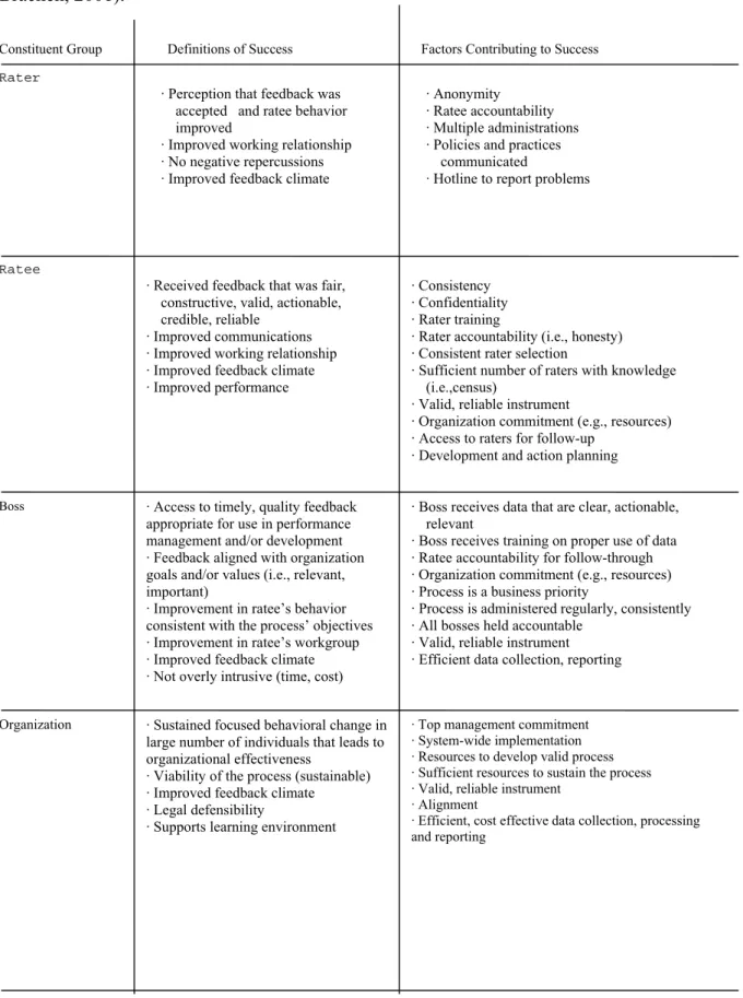 Table 1. The success of a 360 feedback process as defined by its different constituents